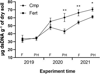 Compost application boosts soil restoration in highly disturbed hillslope vineyard